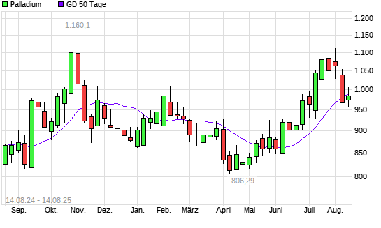 Palladium unter 50-Tage-Linie