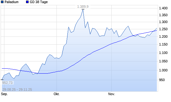 Palladium über 38-Tage-Linie