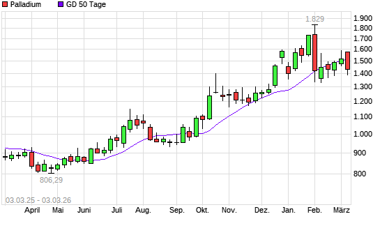 Palladium unter 50-Tage-Linie