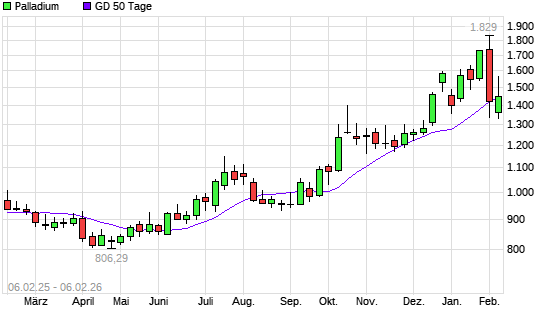 Palladium unter 50-Tage-Linie
