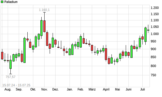 Palladium mit neuem 6-Monats-Hoch