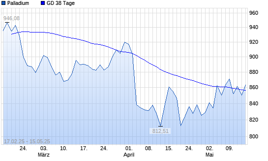 Palladium über 38-Tage-Linie