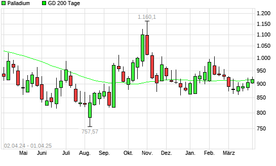 Palladium über 200-Tage-Linie