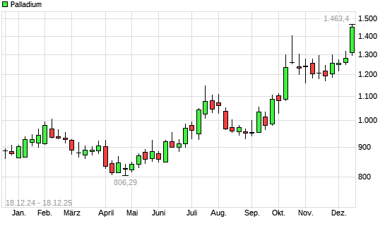 Palladium mit neuem 12-Monats-Hoch