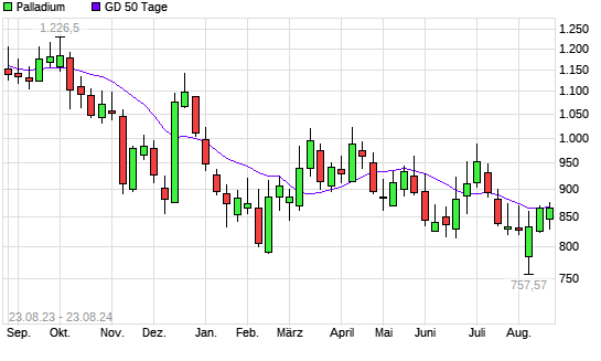 Palladium unter 50-Tage-Linie