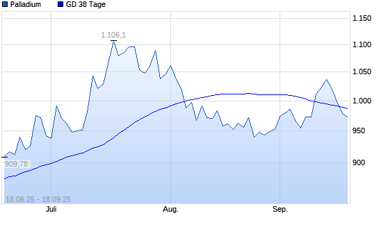 Palladium unter 38-Tage-Linie