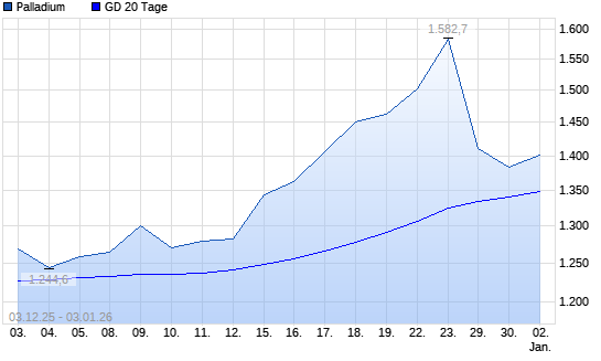Palladium &uuml;ber 20-Tage-Linie