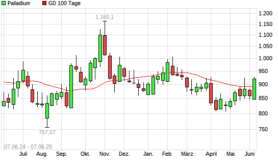 Palladium über 100-Tage-Linie