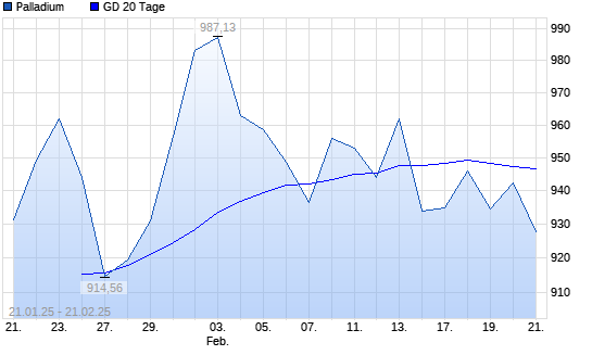Palladium über 20-Tage-Linie