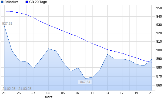 Palladium unter 20-Tage-Linie