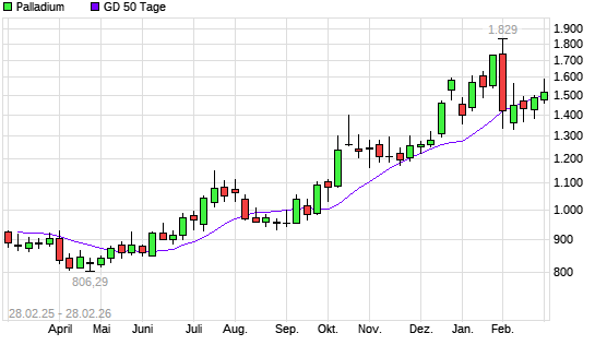 Palladium &uuml;ber 50-Tage-Linie