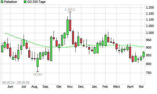 Palladium unter 200-Tage-Linie