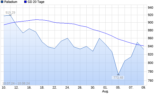 Palladium über 20-Tage-Linie