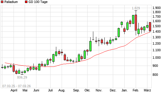 Palladium unter 100-Tage-Linie