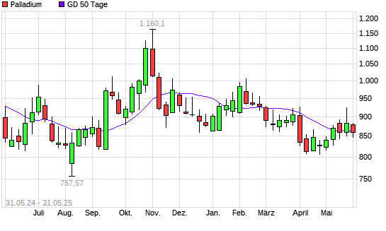 Palladium unter 50-Tage-Linie