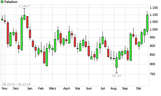 Palladium mit neuem 6-Monats-Hoch