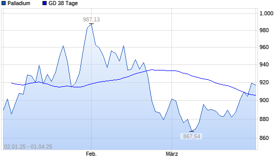 Palladium über 38-Tage-Linie