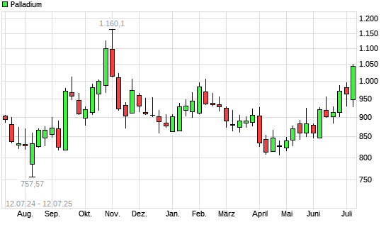 Palladium mit neuem 6-Monats-Hoch