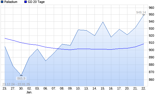 Palladium über 20-Tage-Linie