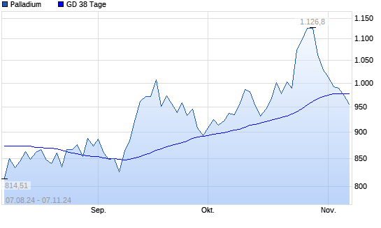 Palladium unter 38-Tage-Linie