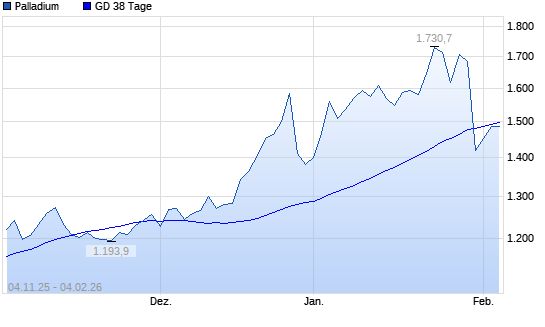 Palladium &uuml;ber 38-Tage-Linie