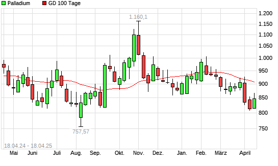 Palladium unter 100-Tage-Linie
