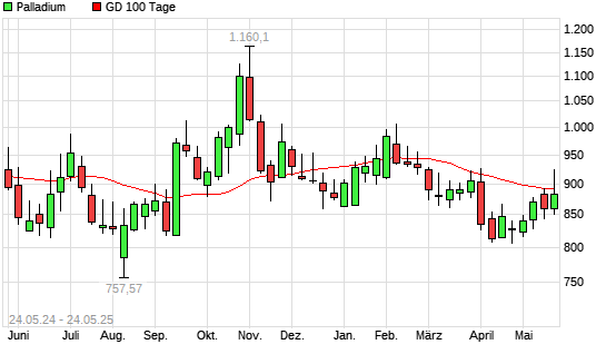 Palladium unter 100-Tage-Linie