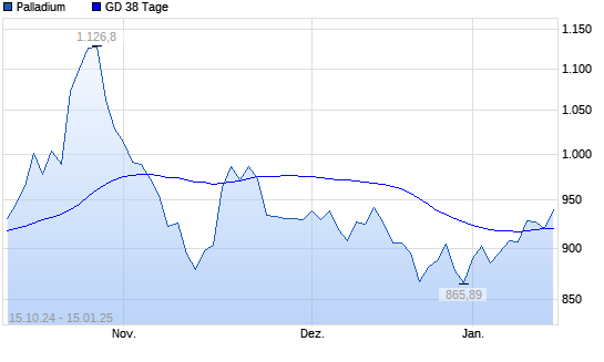 Palladium über 38-Tage-Linie