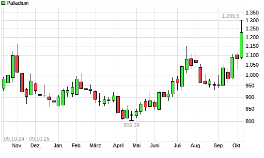Palladium mit neuem 12-Monats-Hoch
