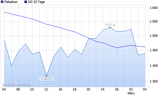Palladium unter 20-Tage-Linie
