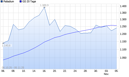 Palladium unter 20-Tage-Linie