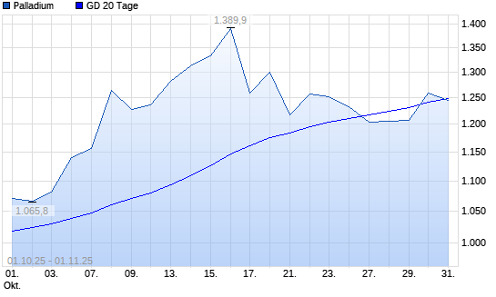 Palladium über 20-Tage-Linie