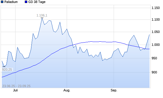 Palladium über 38-Tage-Linie