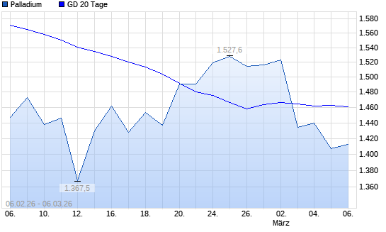 Palladium unter 20-Tage-Linie