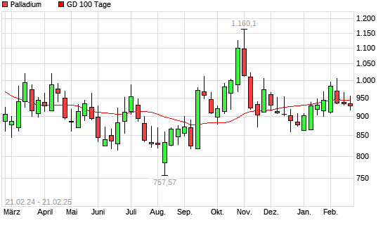 Palladium unter 100-Tage-Linie