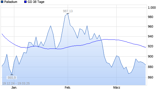 Palladium unter 38-Tage-Linie