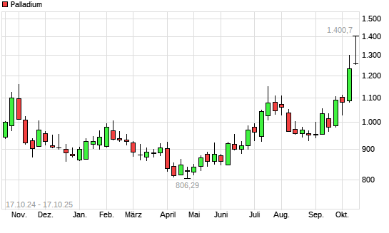 Palladium mit neuem 12-Monats-Hoch