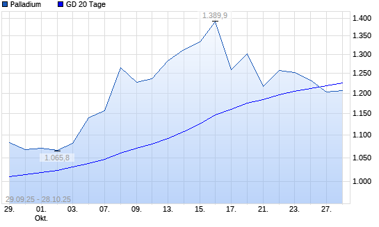 Palladium unter 20-Tage-Linie