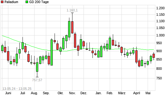 Palladium unter 200-Tage-Linie