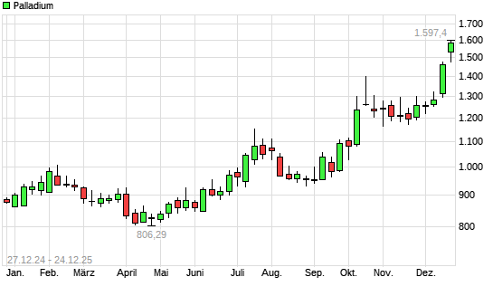 Palladium mit neuem 12-Monats-Hoch