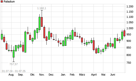 Palladium mit neuem 6-Monats-Hoch