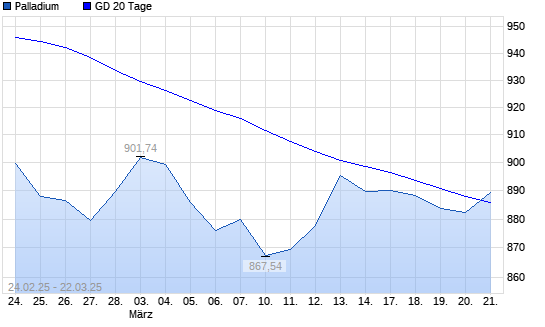 Palladium über 20-Tage-Linie