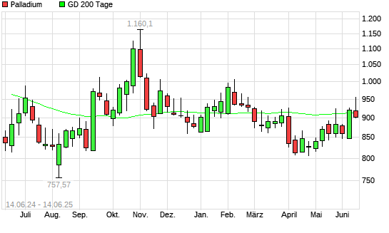 Palladium über 200-Tage-Linie