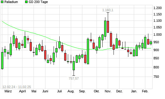 Palladium über 200-Tage-Linie