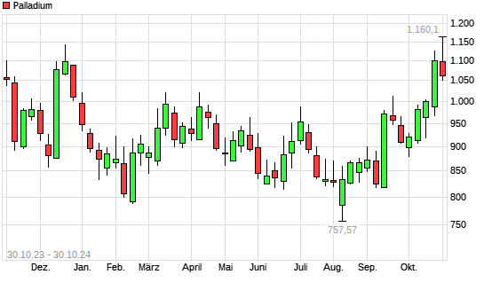 Palladium mit neuem 6-Monats-Hoch