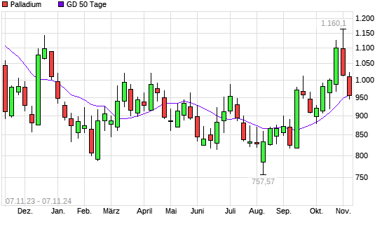 Palladium unter 50-Tage-Linie