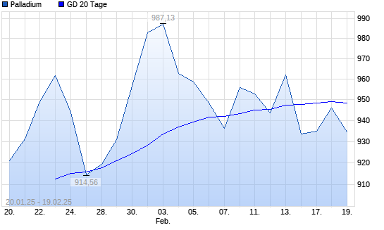 Palladium unter 20-Tage-Linie