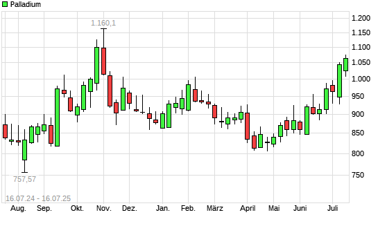 Palladium mit neuem 6-Monats-Hoch