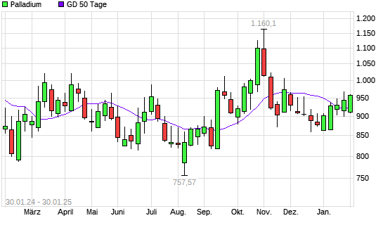 Palladium unter 50-Tage-Linie