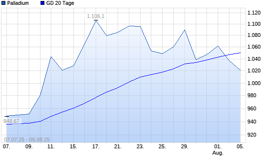 Palladium unter 20-Tage-Linie